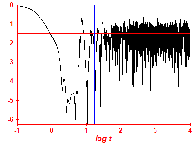 Survival probability log